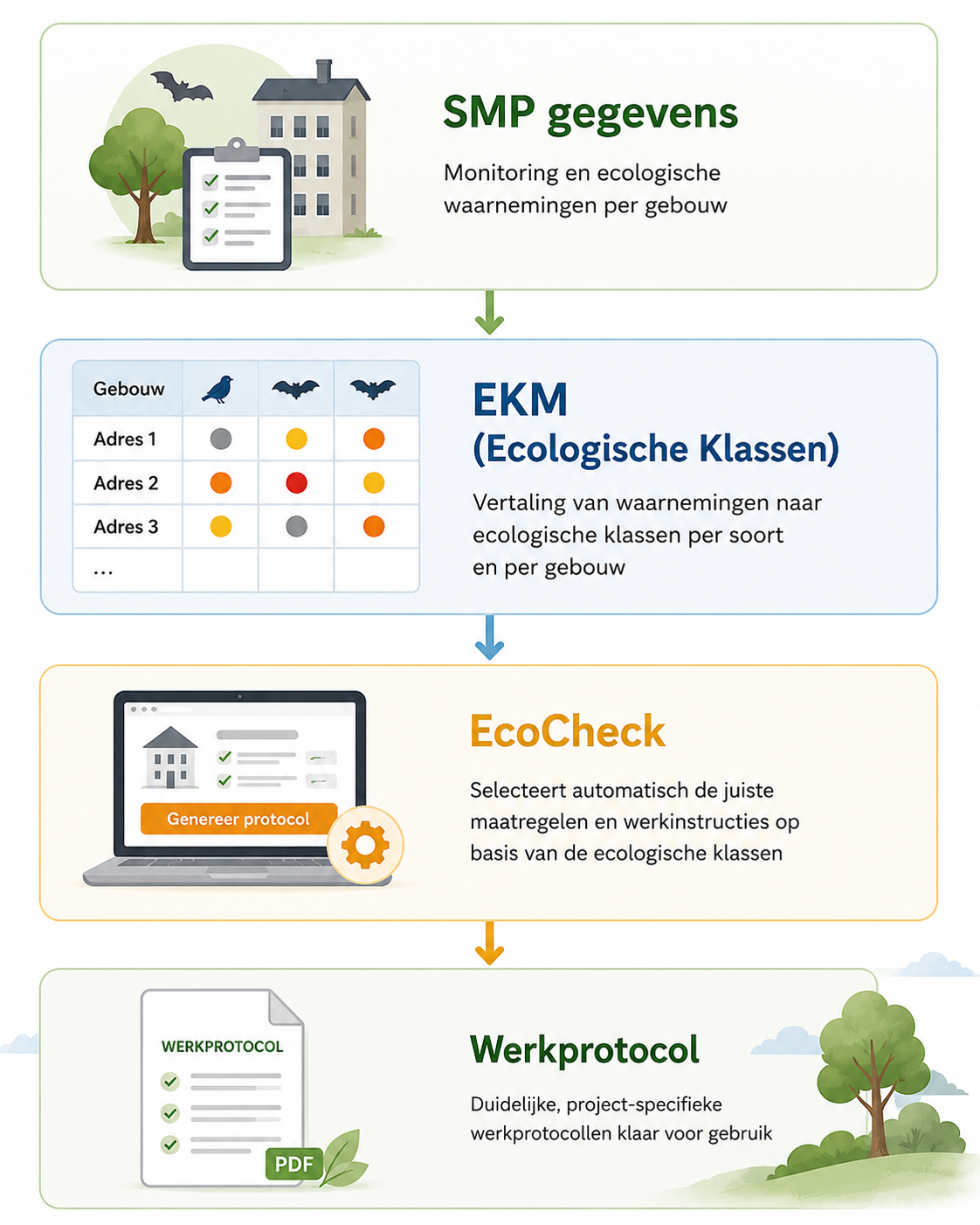 Infographic over de werking van EcoCheck en de EKM